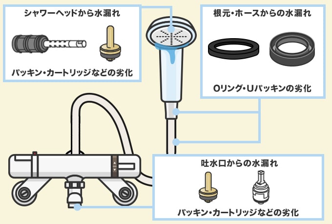 シャワーから水漏れが起こる原因一覧