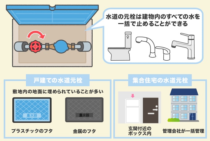 間違えやすい『水道の元栓』と『止水栓』