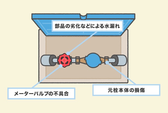 水道の元栓の不具合が原因