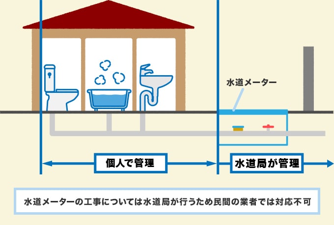 水道の元栓トラブルは『水道局』へ依頼