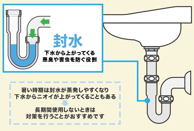 封水が蒸発する