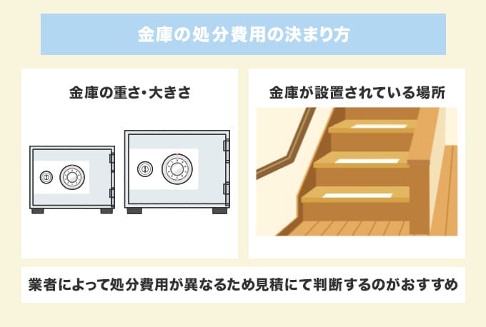 金庫の処分費用の決まり方をチェック