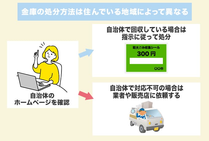 家庭用金庫はゴミとして処分できない場合が多い