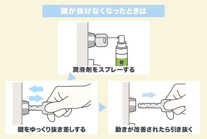 鍵が抜き差ししづらくなる