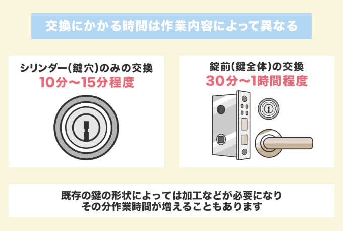 ディンプルキーの交換を鍵屋に依頼した場合にかかる時間