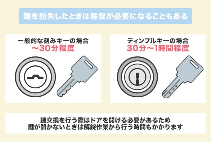鍵を紛失した場合はまず解錠作業が必要