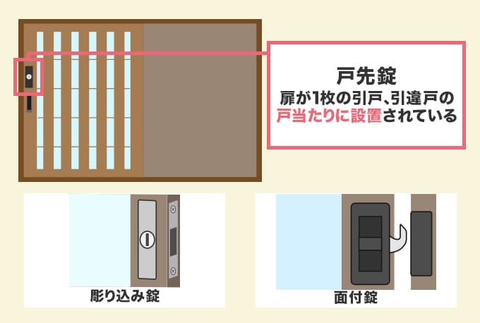 引き戸の鍵の種類と名称【画像】 | レスキューラボ