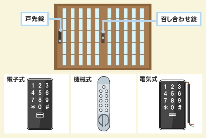 引き戸に取り付けられる暗証番号錠の種類