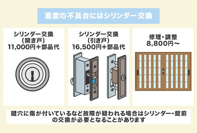 重度の不具合が発生しているときは『シリンダー交換』が必要