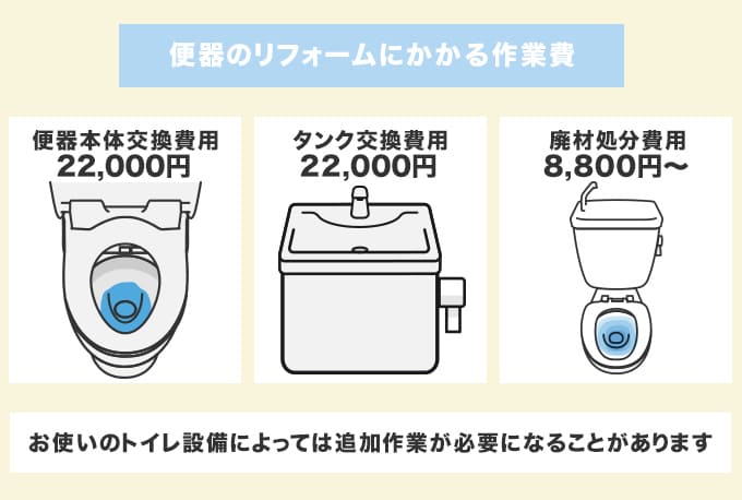便器だけのトイレリフォームでかかる作業費について