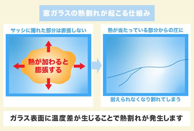 窓ガラスの熱割れが起こる原因