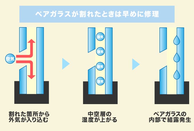 ペアガラスが割れてしまったときに放置しても大丈夫？