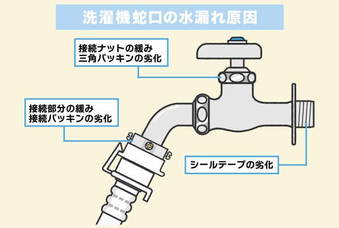 洗濯機蛇口の水漏れの場合