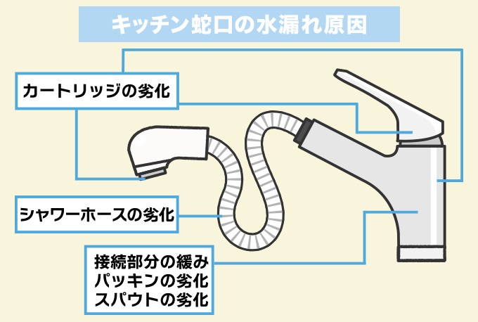 キッチン蛇口の水漏れの場合