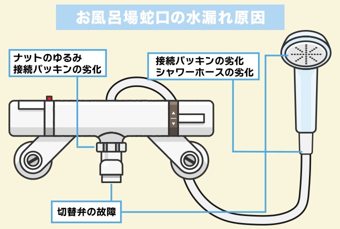 お風呂場蛇口の水漏れの場合