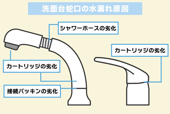 洗面所（台）蛇口の水漏れの場合