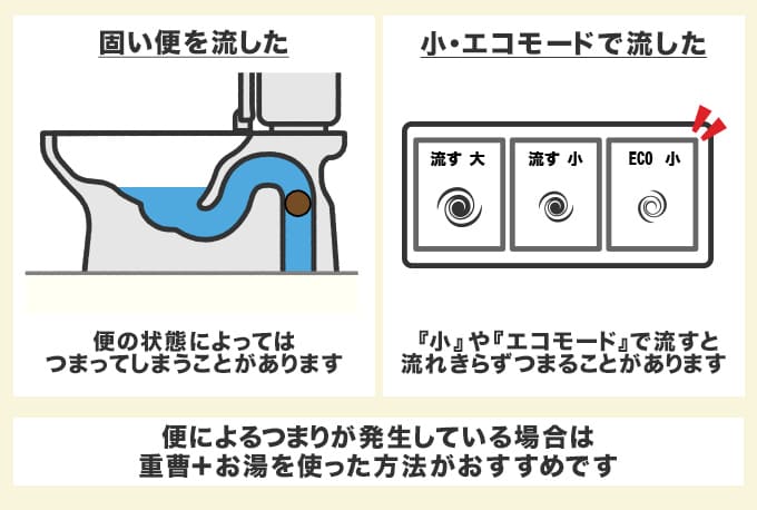 便（固い便）によるトイレつまりは重曹だけで直せる