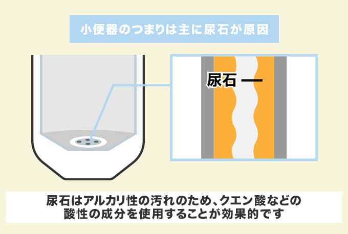 小便器のトイレつまりはクエン酸（お酢）とお湯だけで直せる
