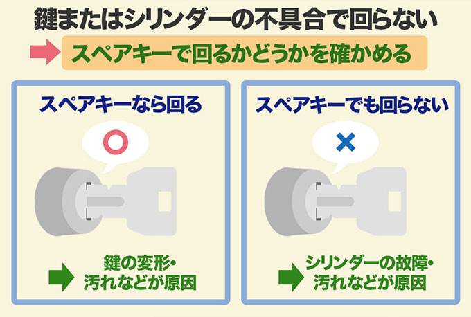 鍵またはシリンダー（鍵穴）自体に問題があって鍵が回らない