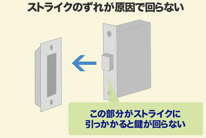 ストライク（錠受け）の位置がずれていて鍵が回らない