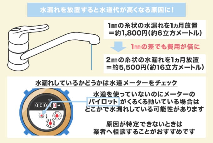 水道代が高くなる