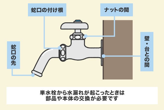 単水栓における水漏れ