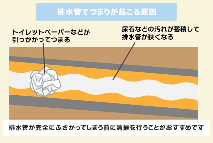 排水管でつまりが起こる原因