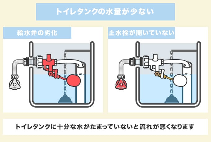 トイレタンクの水量が少ないと流れが悪くなる