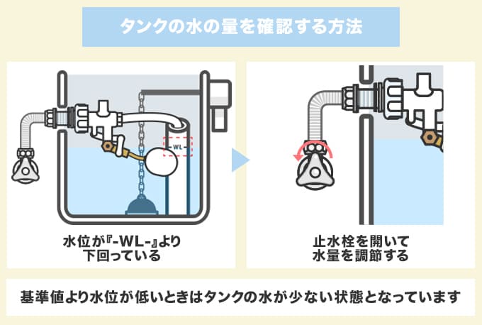 タンクの水の量を確認する方法