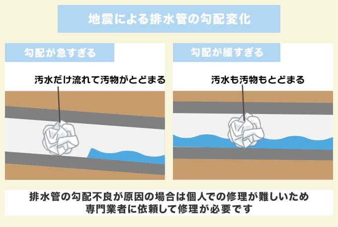 地震後は「排水管勾配の変化」で流れが悪くなることがある