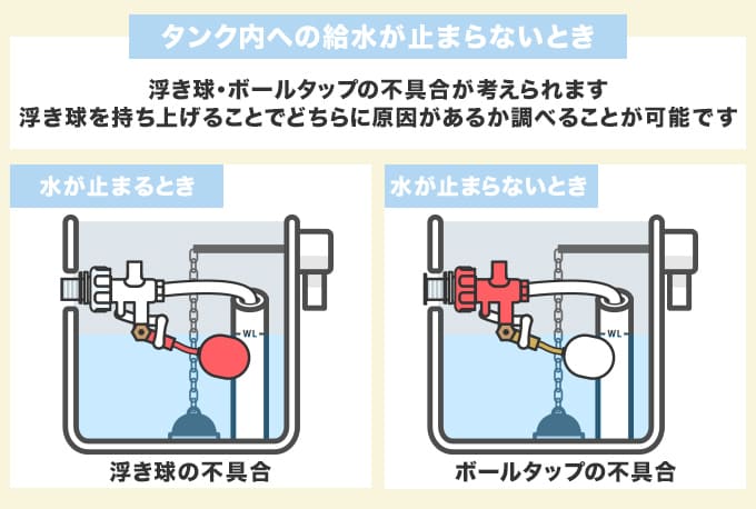 タンク内への給水が止まらない場合
