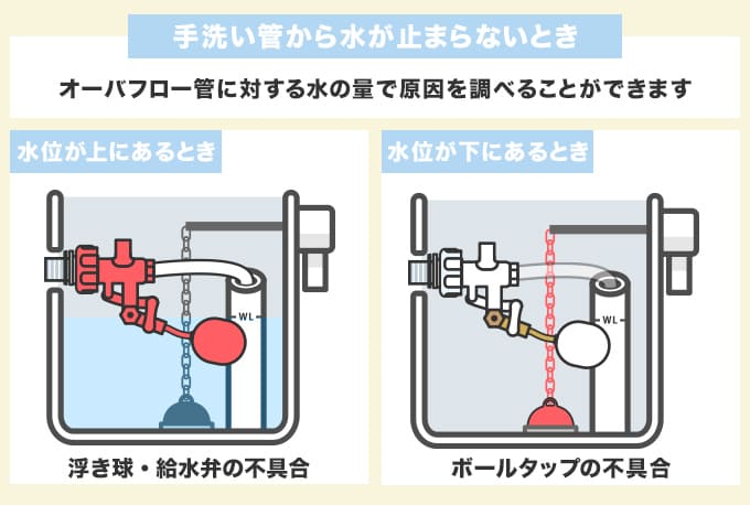 手洗い管からの水が止まらない場合