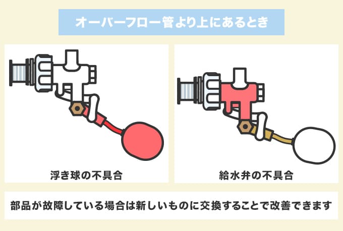 タンクの水位がオーバーフロー管より上にあるケース