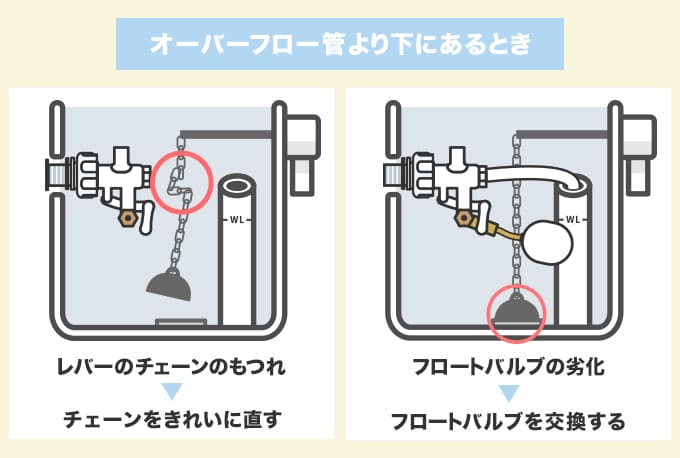 タンクの水位がオーバーフロー管より下にあるケース