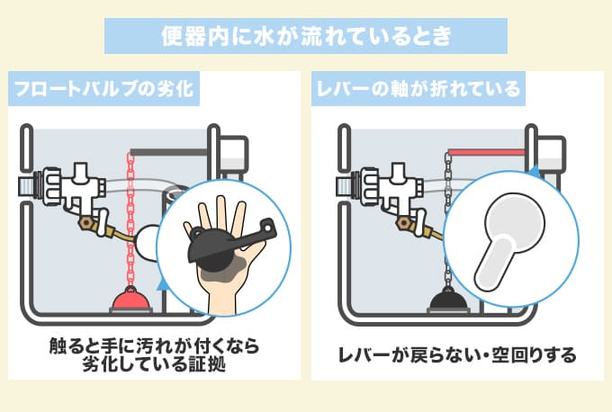 便器内に水がチョロチョロ流れている場合