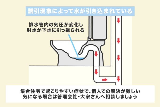 トイレの水位が低い原因2.誘引現象で排水管に水が引き込まれる