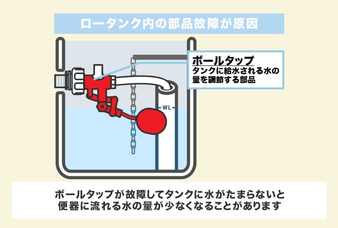 トイレの水位が低い原因3.ロータンク内の部品の故障