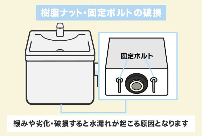 タンク下の水漏れ原因2.樹脂ナット・固定ボルトの破損
