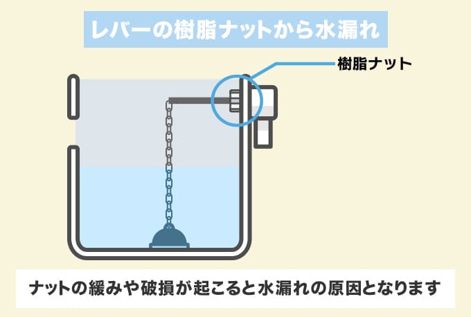 トイレのレバー部分の樹脂ナットの水漏れについて