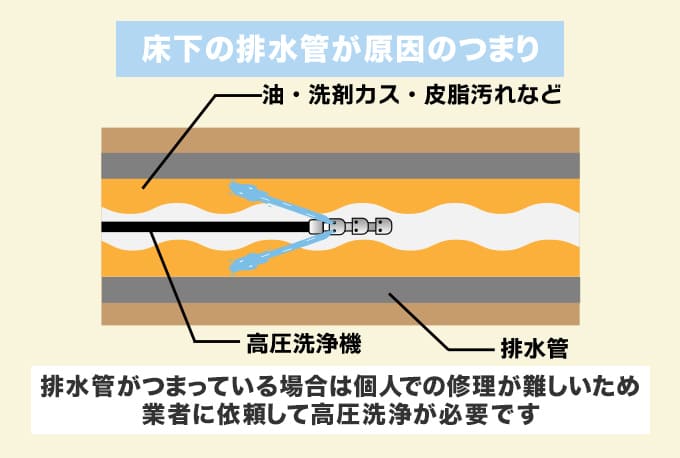 床下の排水管でつまりが起こっている場合