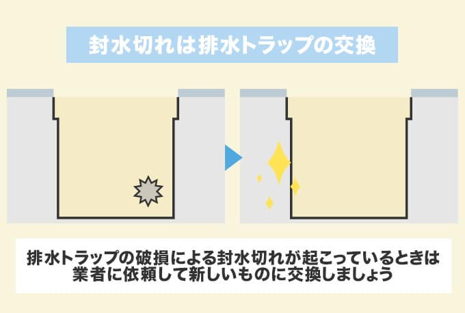 封水切れで下水臭いときは排水トラップを交換