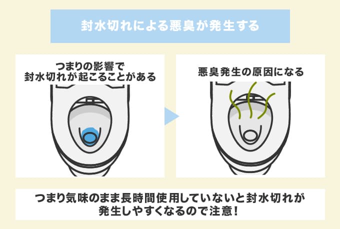 トイレつまりを放置すると封水切れや水位が下がって悪臭が発生する