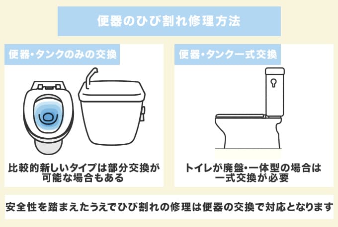 便器のひび割れ修理は新品への交換になる