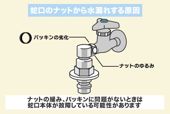 蛇口のナットから水漏れする原因