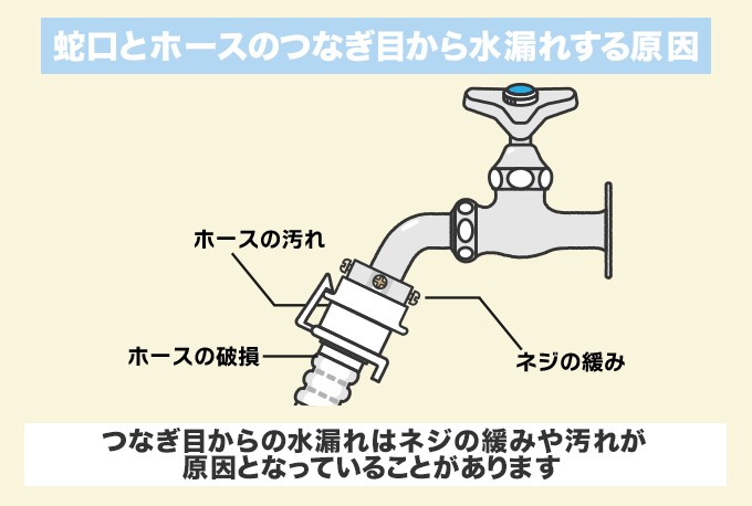 洗濯機蛇口と給水ホースのつなぎ目から水漏れする原因