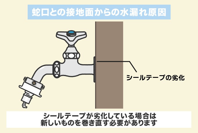 蛇口と壁の接地面から水漏れする原因