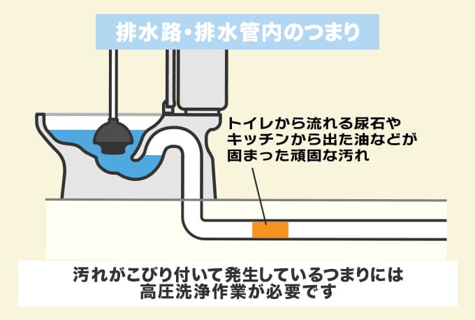 便器の排水路や排水管内でつまりが起こっている