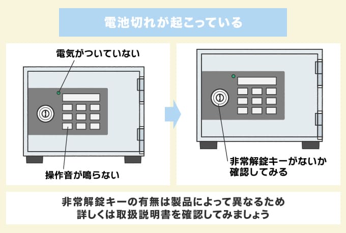 電池切れで開けられない