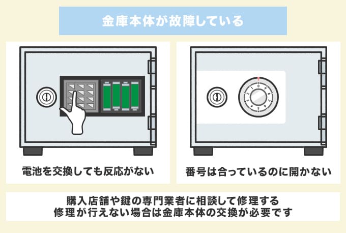 コクヨの金庫が開かない原因3.金庫本体が故障している