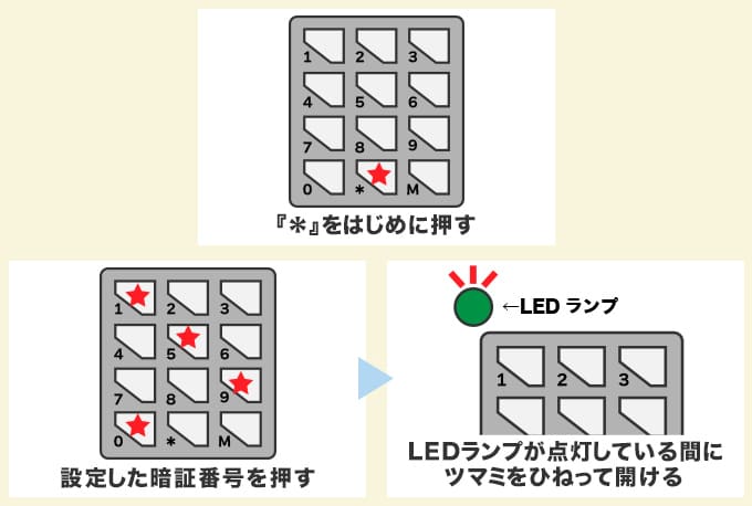 テンキー式金庫の開け方